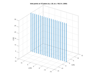 Distribution of Inlet Points On YZ Plane Showing Spatial Grid Used for Random Turbulent Inflow Generation