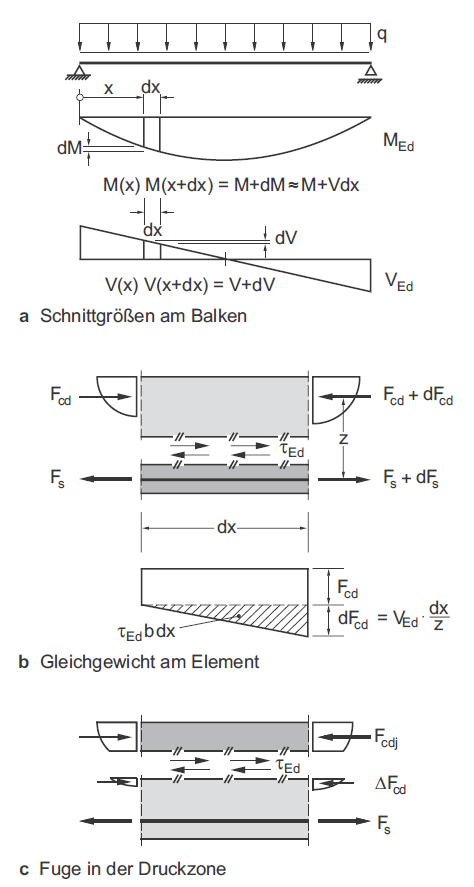 Display of shear stresses on joint surfaces in reinforced concrete. (Source [2])