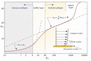 Turbulent boundary layer structure in wall units, showing viscous, buffer, logarithmic, and outer regions