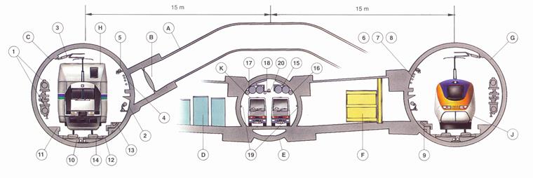 Cross-section of the Eurotunnel displaying all three tunnel tubes. Design by Tambo, according to Wikipedia.