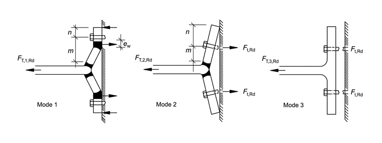 Illustration showing different failure modes of a T-Stub element in structural engineering.