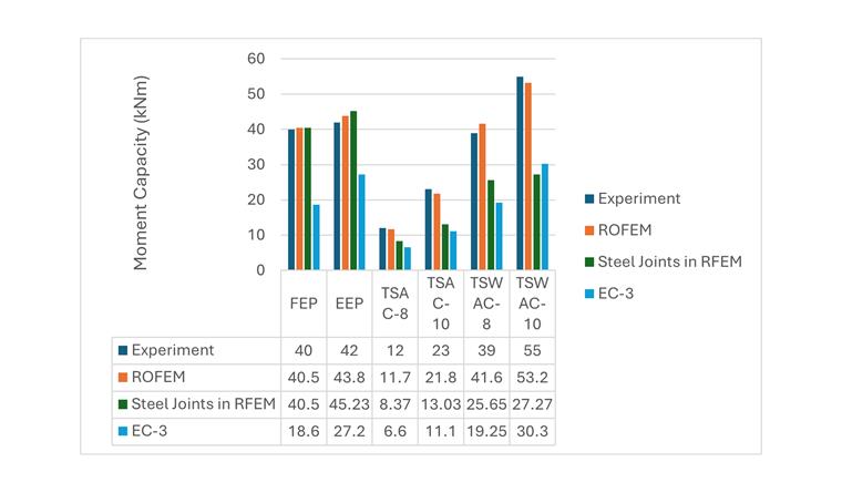 Graph showing comparison of moment resistance from experimental data, ROFEM software, steel joints in RFEM, and EC 3 standards.