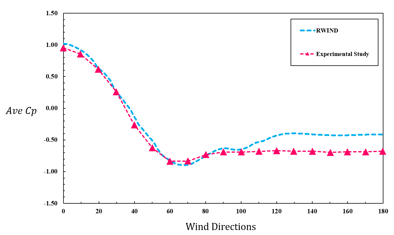 Average Pressure Coefficient (Cp) vs. Wind Direction
