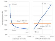 Critical buckling load to number of elements