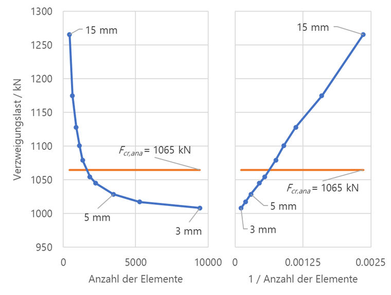 Critical buckling load to number of elements