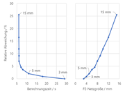 Relative deviation of the critical load from its minimum value as a function of the calculation time and mesh size