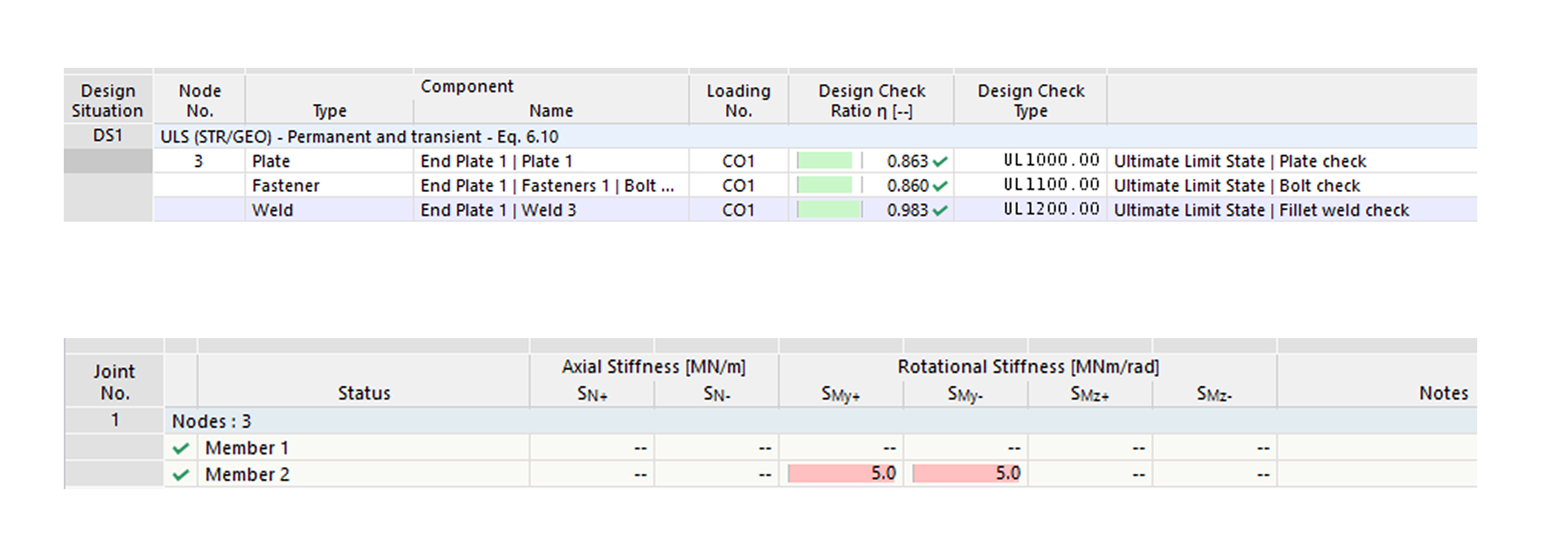 Illustration showing design ratios and rotational stiffness of a flush end plate in structural analysis.