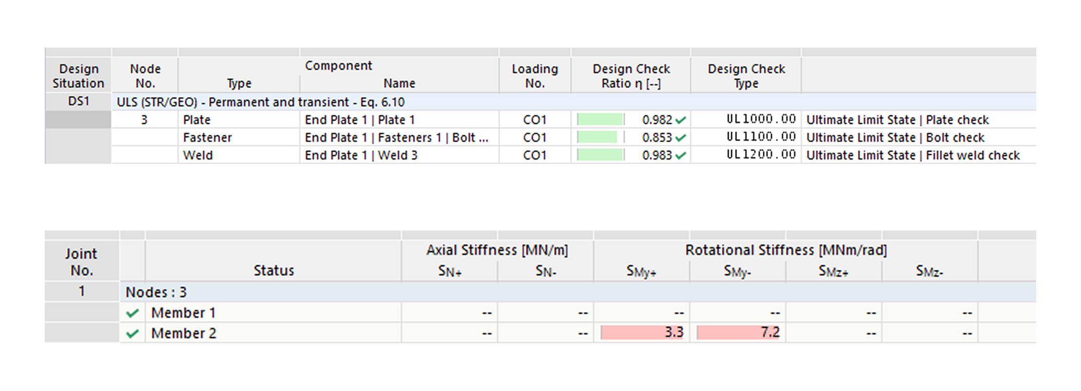 Loads and reactions on an extended end plate connection showing design ratios and rotational stiffness analysis results.