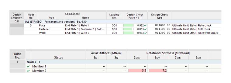 Loads and reactions on an extended end plate connection showing design ratios and rotational stiffness analysis results.