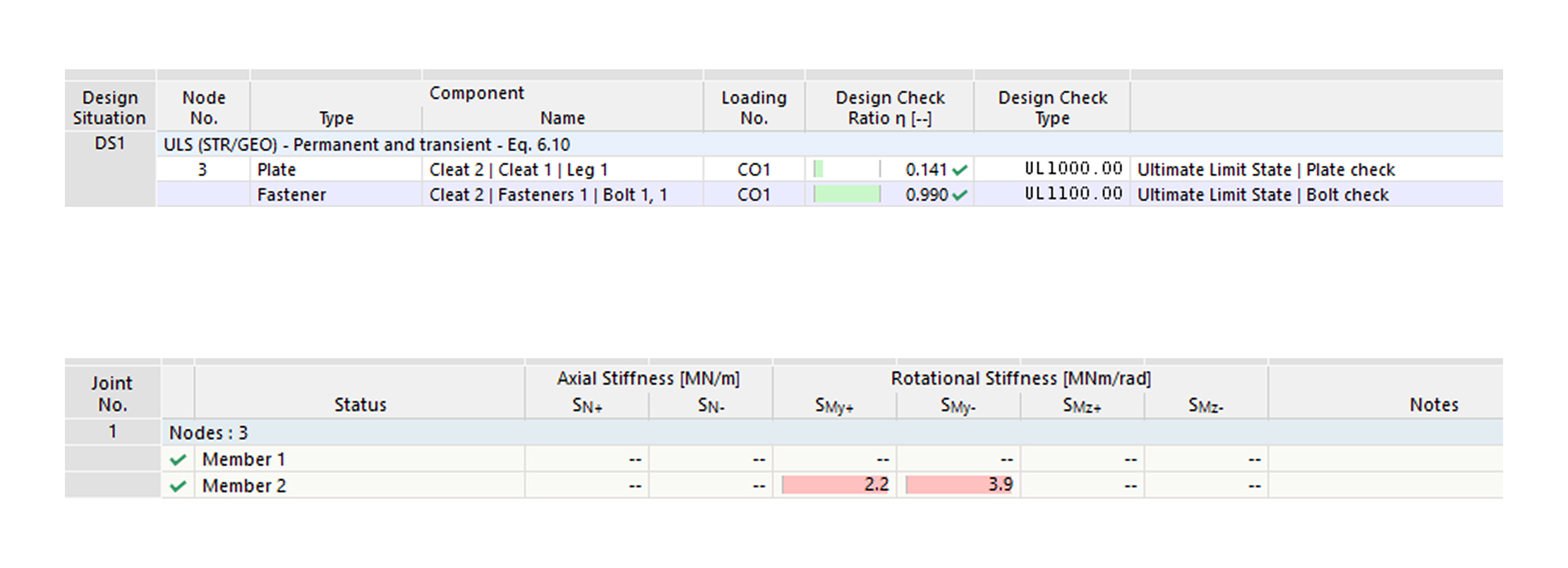 Analysis of design ratios and rotational stiffness for a top seat and double web cleat connection in structural engineering.
