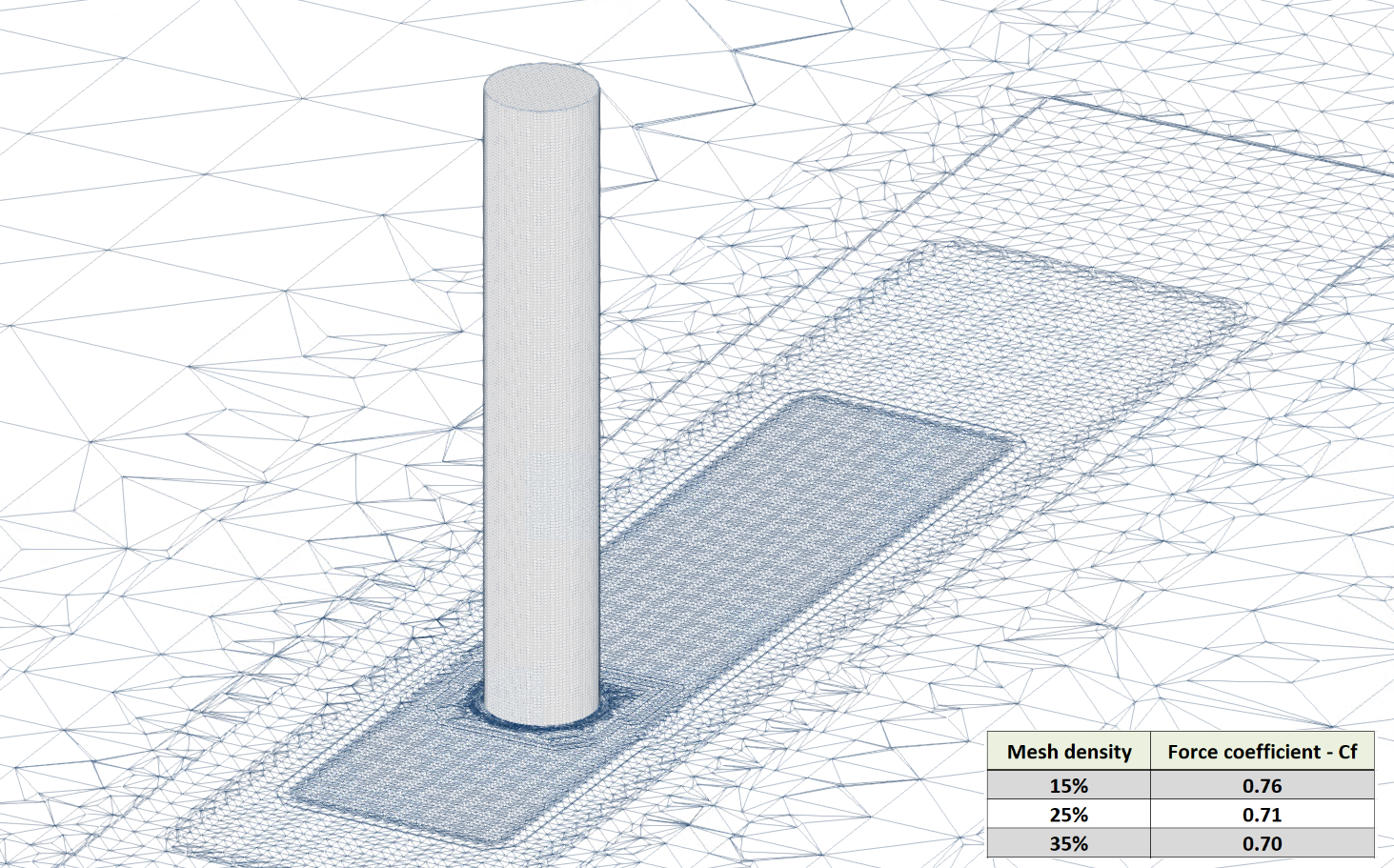 Mesh Sensitivity Analysis Of the Cylindrical Model Showing Convergence Of Force Coefficient (Cf) With Increasing Mesh Density