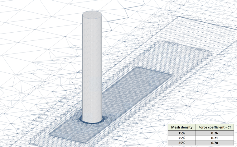 Mesh Sensitivity Analysis Of the Cylindrical Model Showing Convergence Of Force Coefficient (Cf) With Increasing Mesh Density