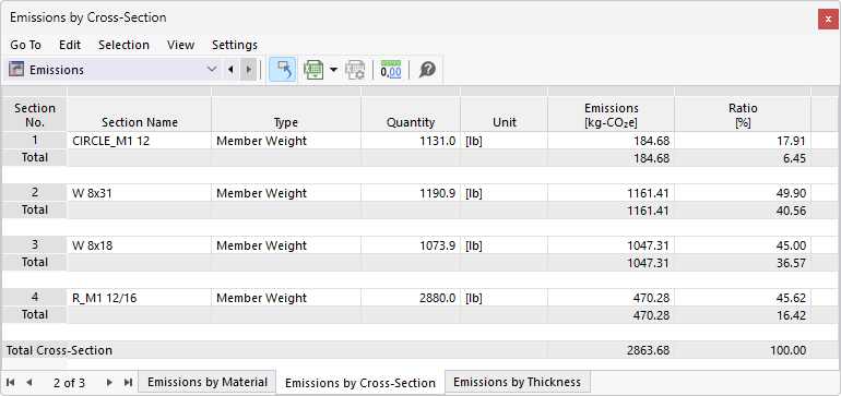 Emissions by cross-section in the table
