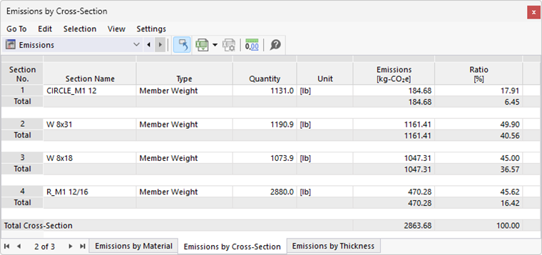 Emissions by cross-section in the table