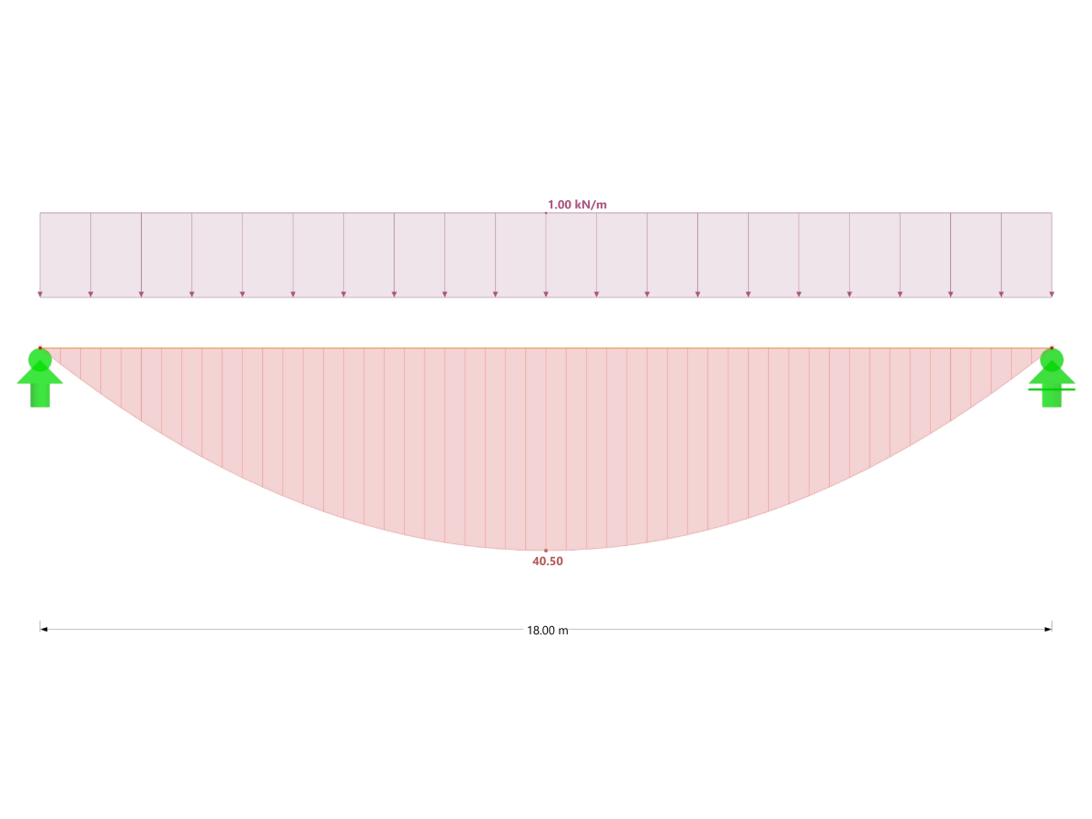 Moment diagram of a simply supported beam with uniformly distributed load