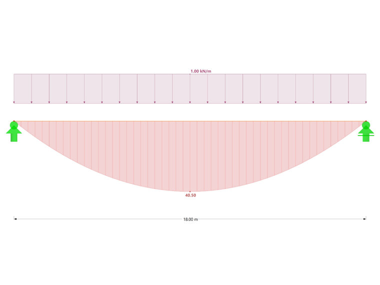 Moment diagram of a simply supported beam with uniformly distributed load