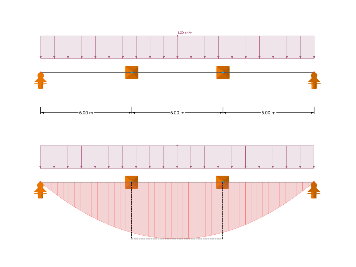 Nearly constant bending moment distribution in the mid-span