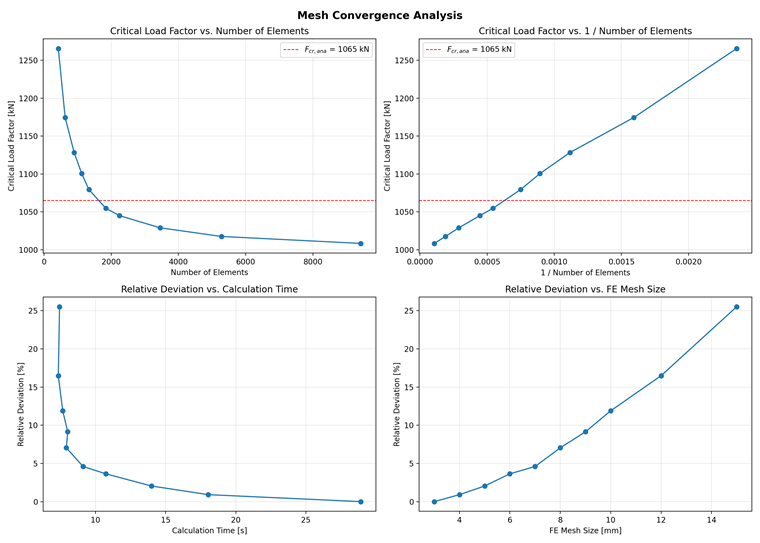 Parameter study on mesh convergence | Results
