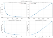 Parameter study on mesh convergence | Results