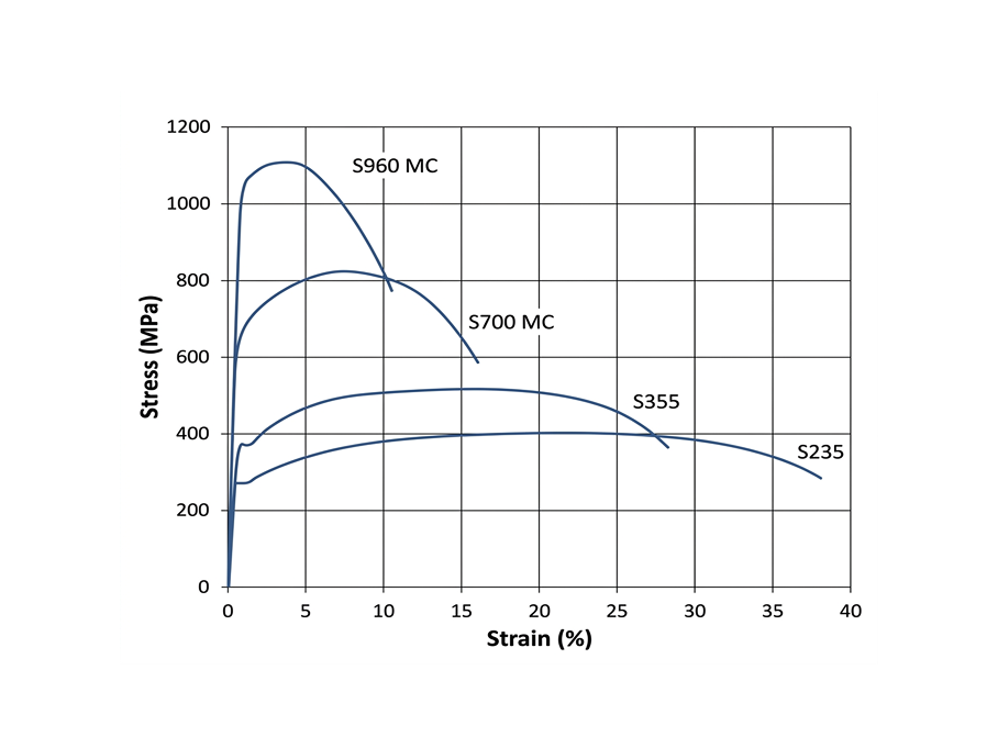 Diagram showing the stress-strain behavior of different structural steel grades, illustrating material properties under load.