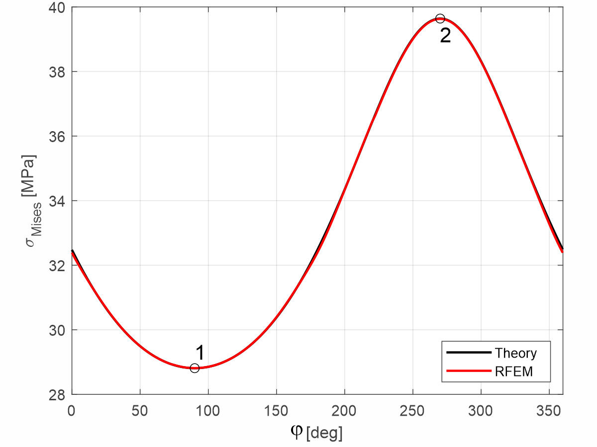 Comparison of the von Mises stress course on the meridian circle -- theory and RFEM results, designation of test points 1 and 2