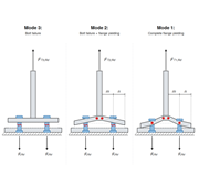Fig. 1. Failure modes of T-Stub