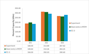 Fig. 4. Comparison of moment resistance – Experimental, Steel Joints in RFEM and EC-3