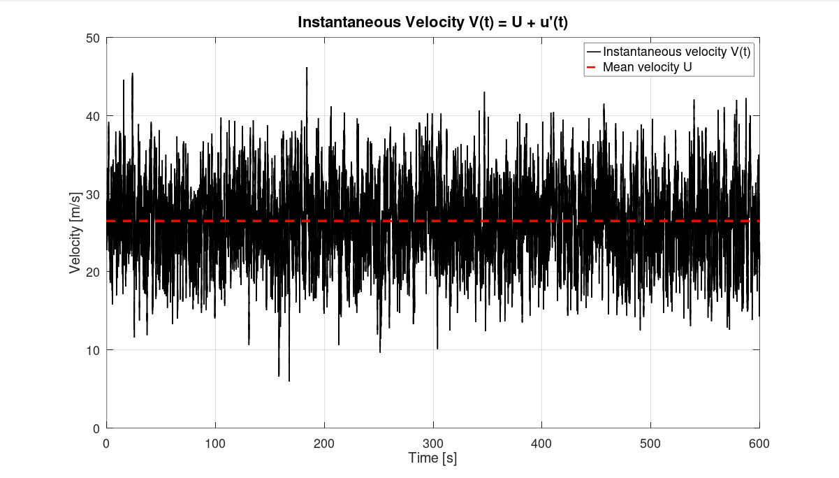 Instantaneous Wind Velocity