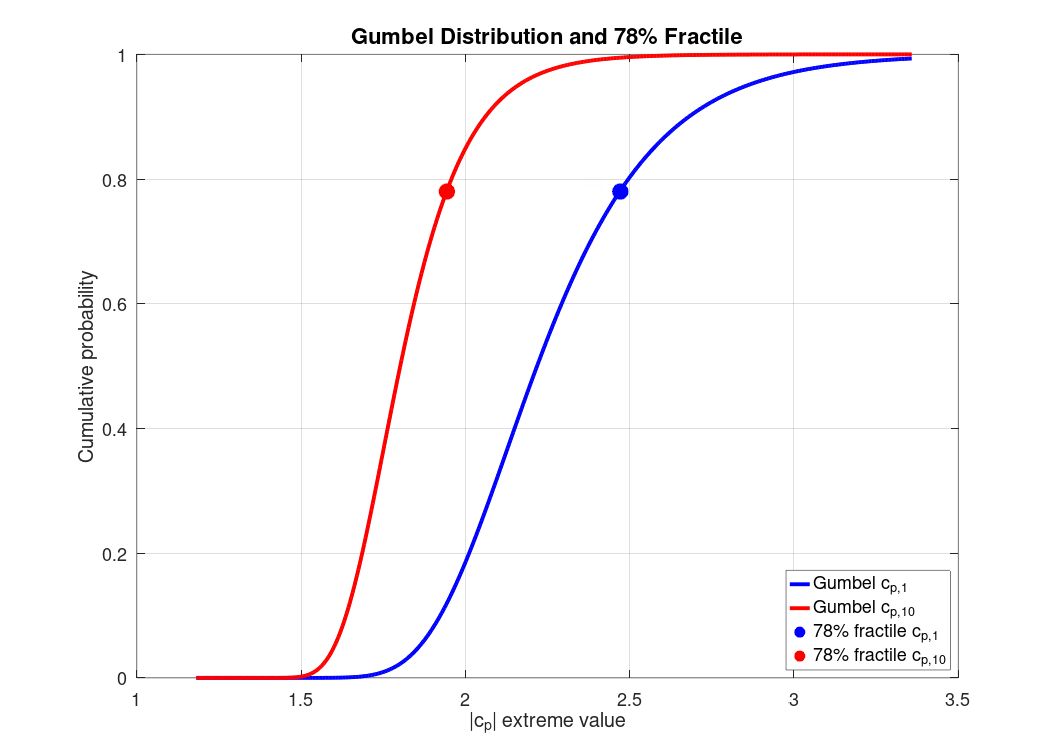 Gumbel Distributions of Extreme Pressure Coefficients and Corresponding 78% Fractile Values