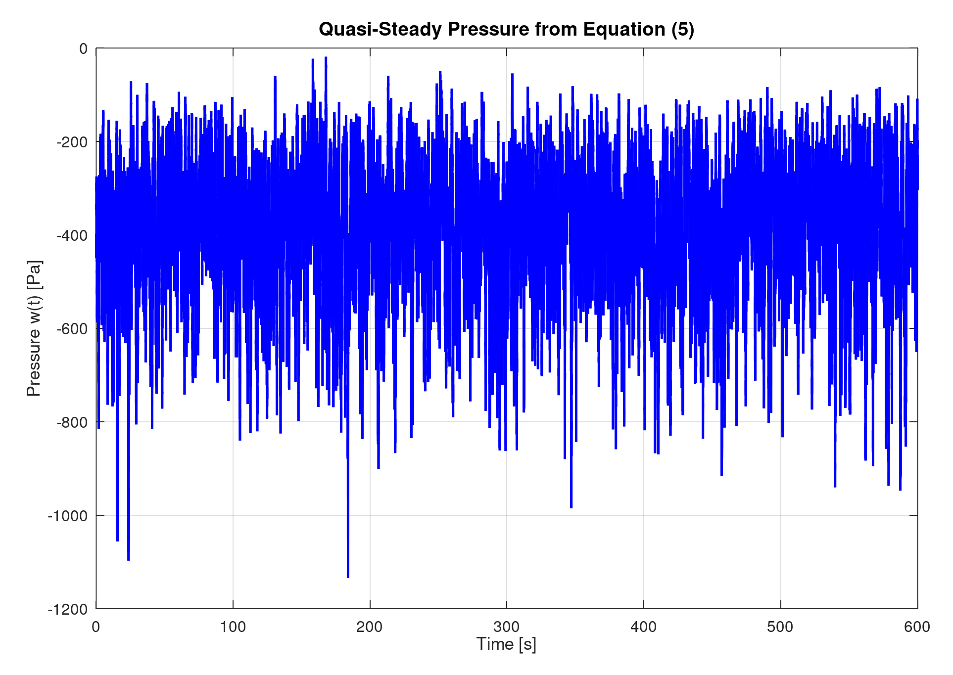 Quasi-Steady Pressure Time History