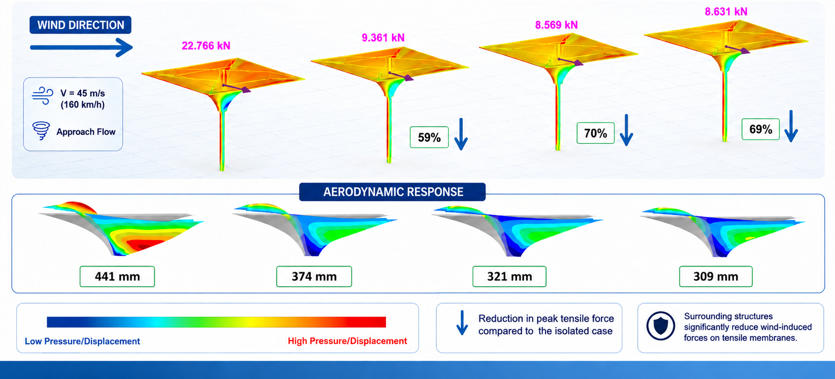 Aerodynamic Shielding Significantly Reduces Wind Loads