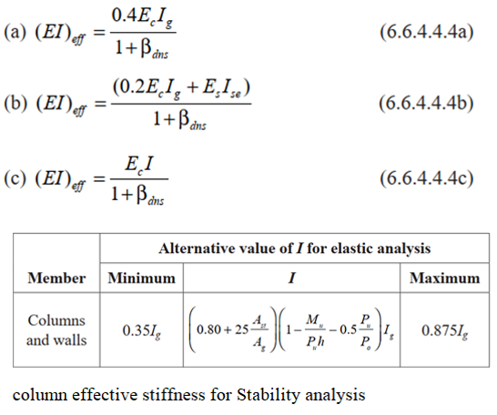 Creep is factored into structural analysis by applying a specific coefficient to adjust stiffness values accurately.