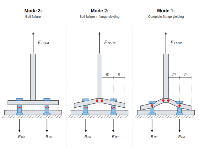 Fig. 1 - Failure modes of T-Stub
