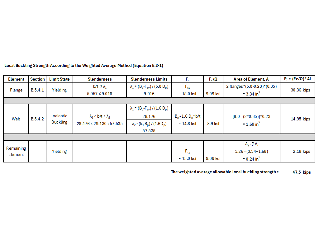 Weighted Average Local Buckling Strength