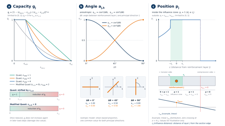 Diagrams of the three subfactors of the activation factor—capacity, angle, and position—of the local anisotropic tension stiffening extension