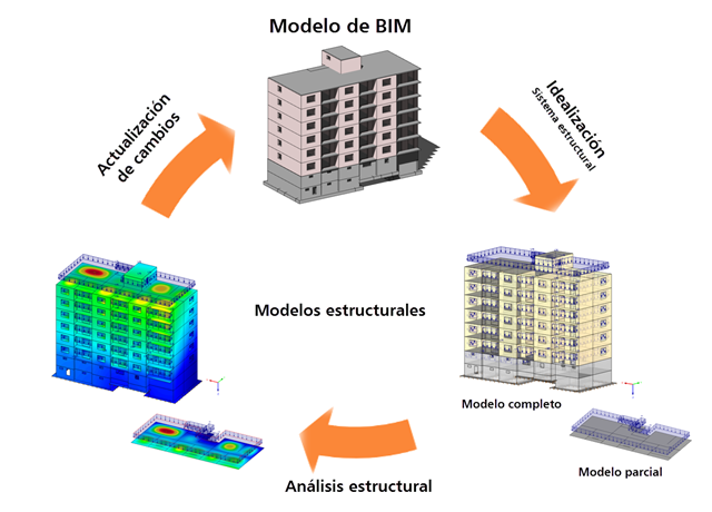 Escenario típico de intercambio de datos para BIM en ingeniería estructural