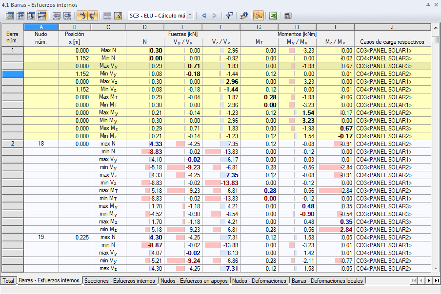 RSTAB-Tabelle 3.1 Stäbe-Schnittgrößen mit SK-Ergebnissen