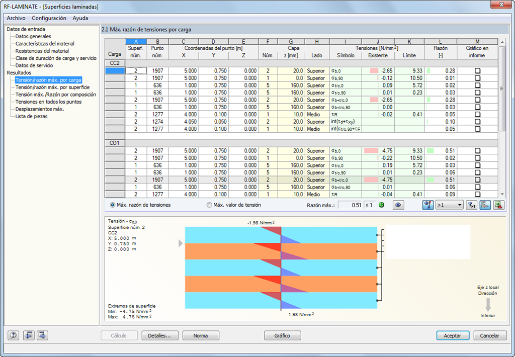 2.1 Máxima razón de tensiones por carga