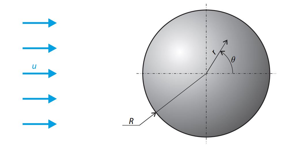 Arrastre la fuerza sobre una esfera