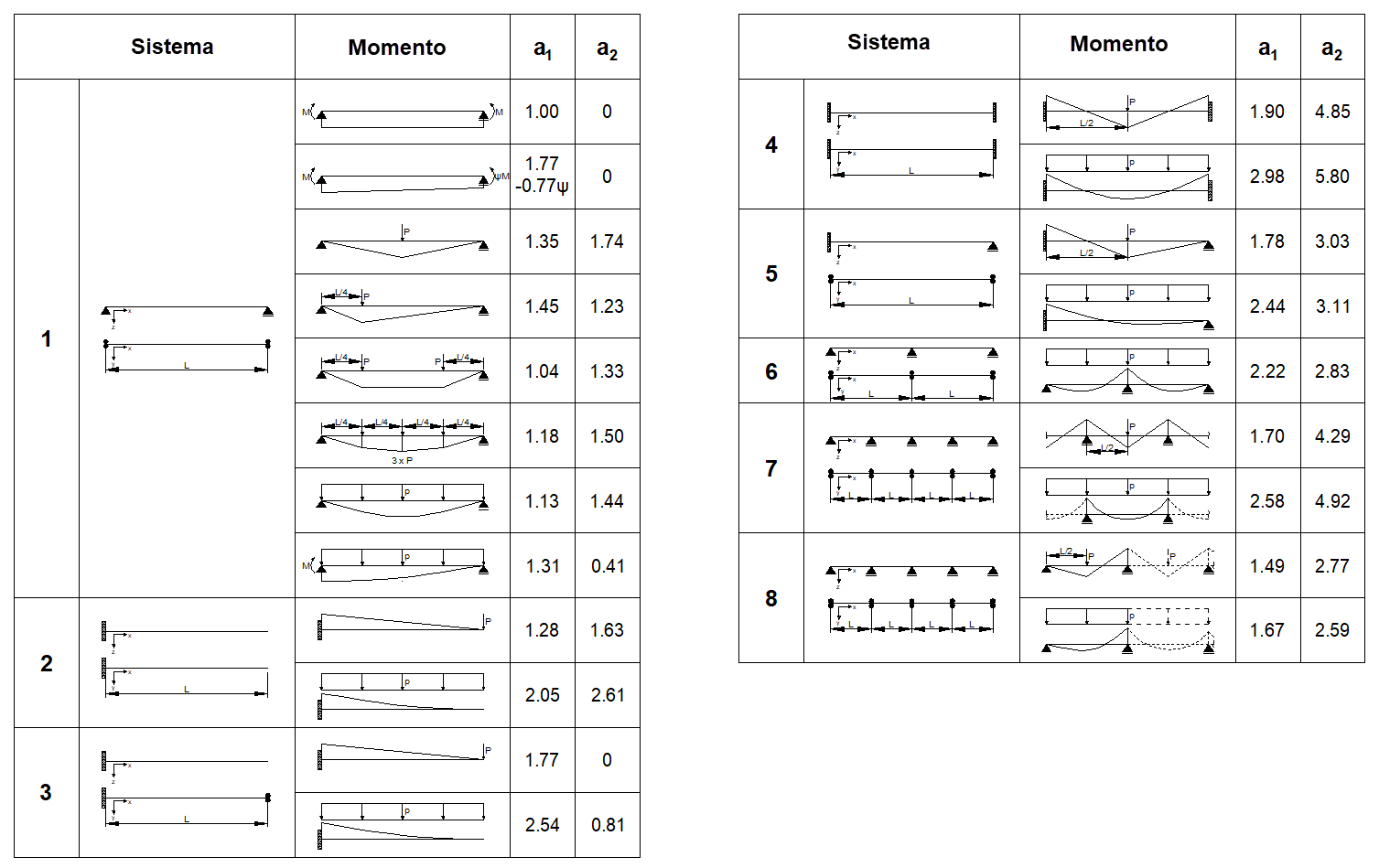 Coeficientes de vuelco lateral