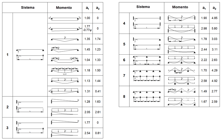 Coeficientes de vuelco lateral