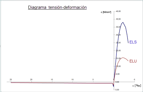 Spannungs-Dehnungs-Linien in den Grenzzuständen GZG und GZT