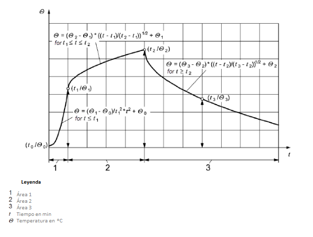 Schematische Darstellung der Temperatur-Zeit-Kurve nach dem vereinfachten Naturbrandmodell