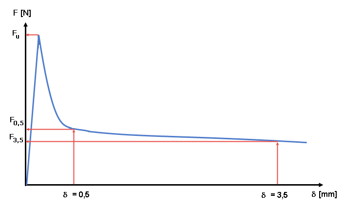 Curva simbólica de carga-deformación para determinar las resistencias a tracción posteriores a la fisuración