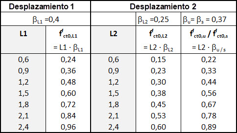 Gebräuchlichste Leistungsklassen L1 und L2 mit zugehörigen Grundwerten der zentrischen Nachrisszugfestigkeit