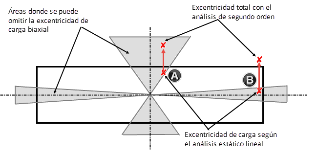 Excentricidades de la carga biaxial en la sección