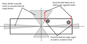 Excentricidades de la carga biaxial en la sección