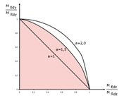 Distribución simplificada de la interacción del momento según la ecuación 5.39