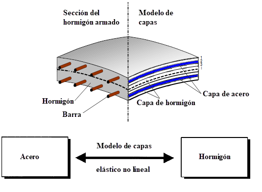 Modelo de capas en RF-CONCRETE NL