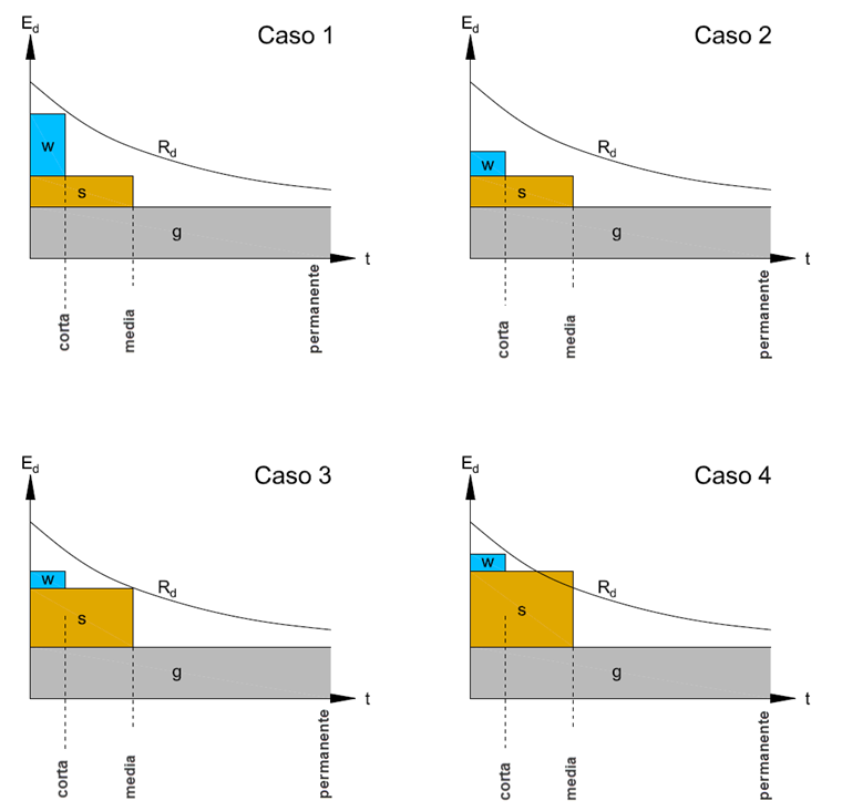 Einfluss der Einwirkungsdauer auf den Bemessungswert der Festigkeit